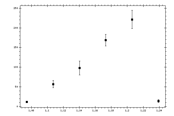 Plot measurement data