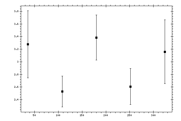 Plot measurement data