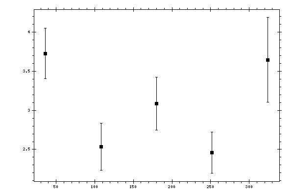 Plot measurement data