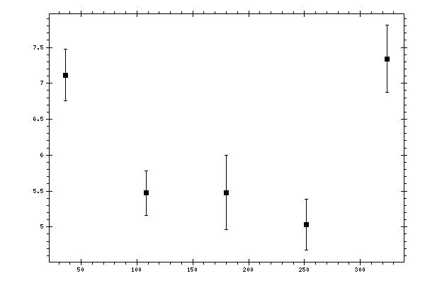 Plot measurement data