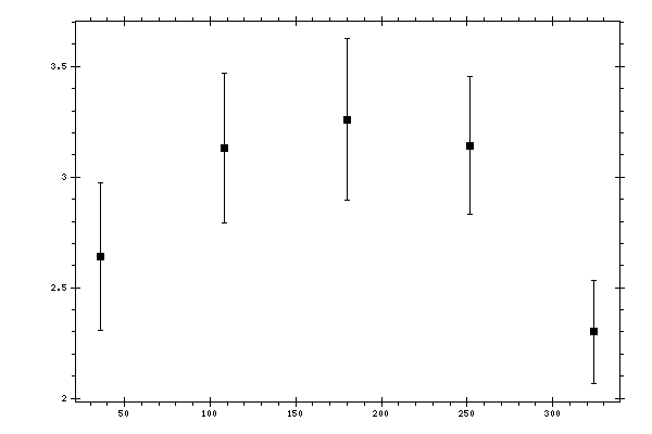 Plot measurement data