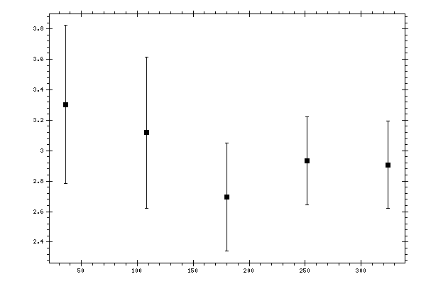 Plot measurement data