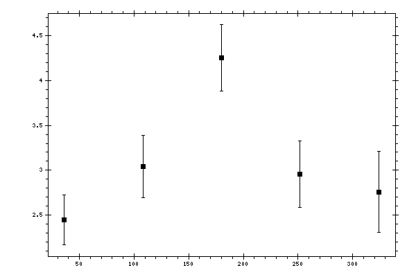 Plot measurement data