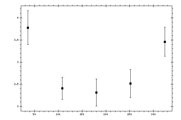 Plot measurement data