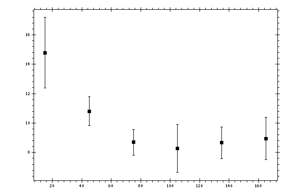 Plot measurement data