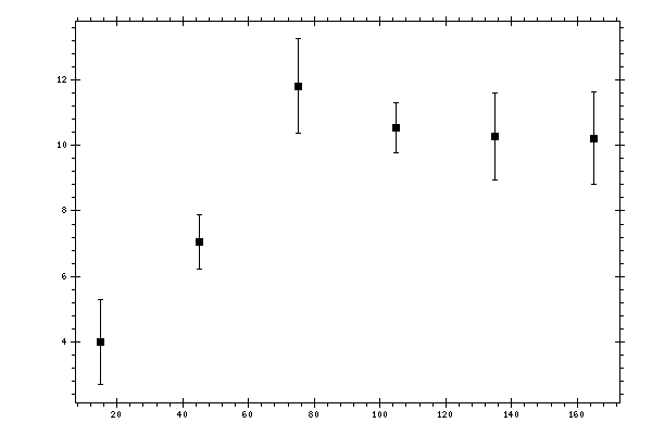 Plot measurement data