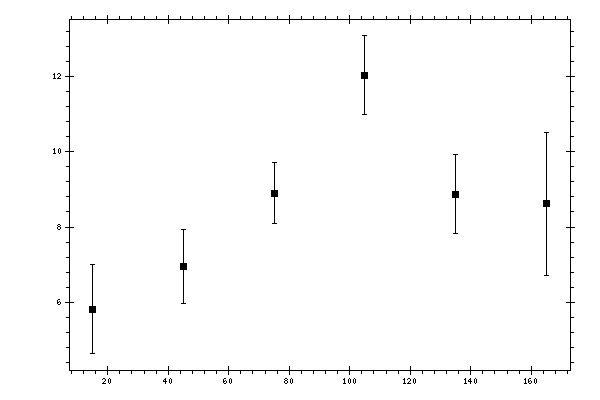 Plot measurement data