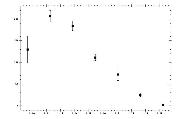 Plot measurement data