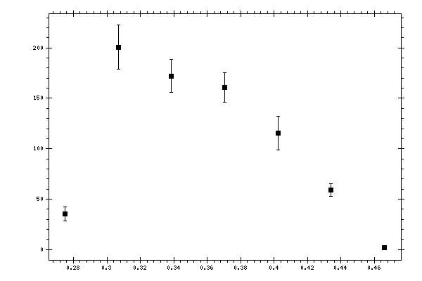 Plot measurement data