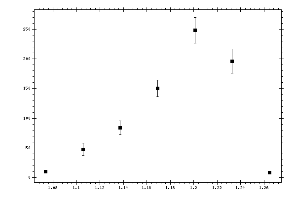 Plot measurement data