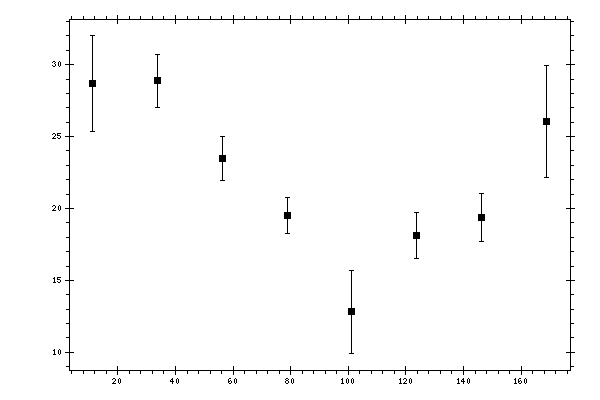 Plot measurement data