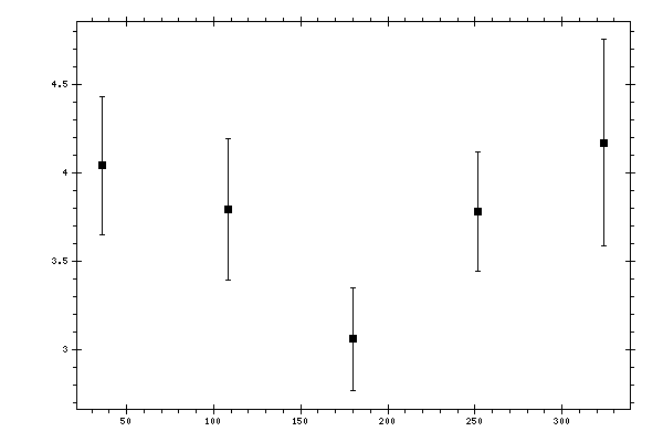 Plot measurement data