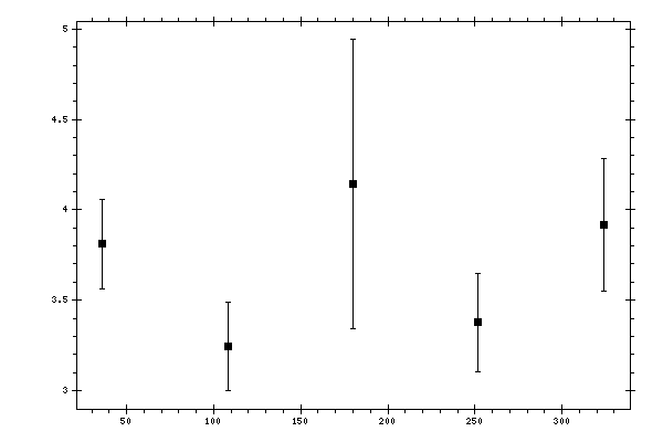 Plot measurement data