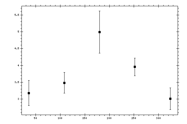 Plot measurement data