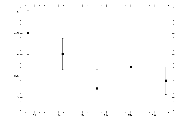 Plot measurement data