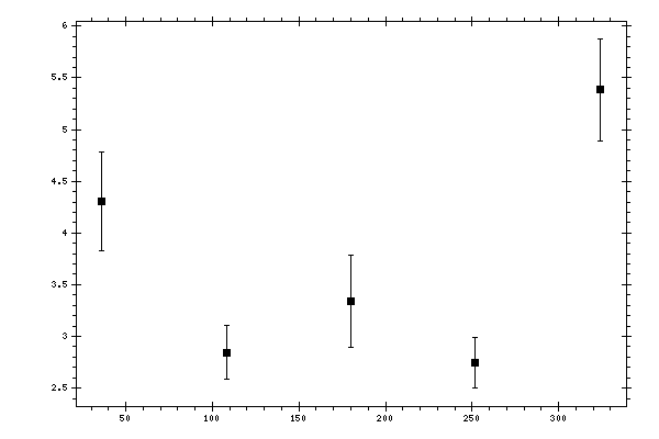 Plot measurement data