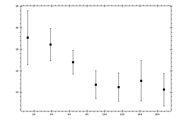 Plot measurement data