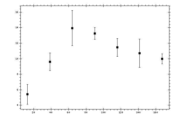 Plot measurement data