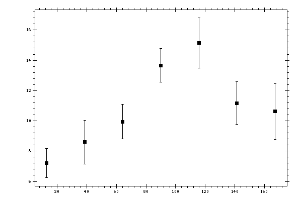 Plot measurement data