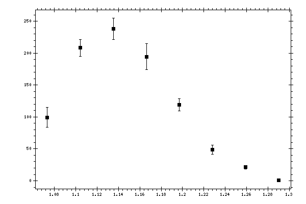 Plot measurement data