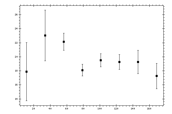 Plot measurement data