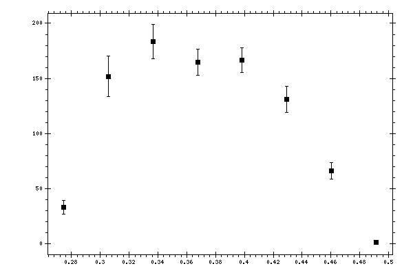 Plot measurement data