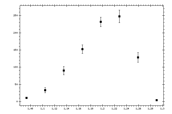 Plot measurement data