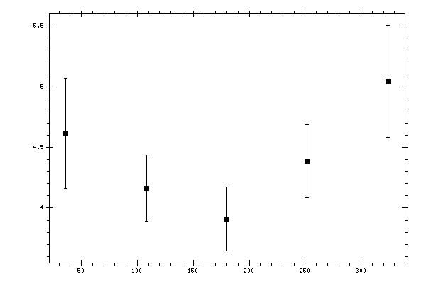 Plot measurement data