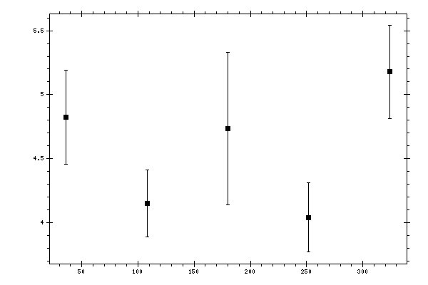 Plot measurement data