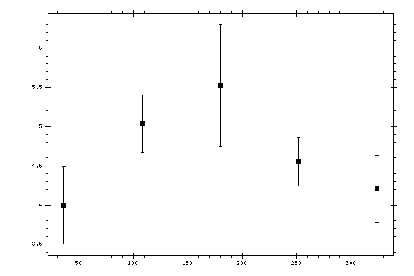 Plot measurement data