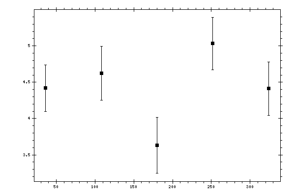 Plot measurement data