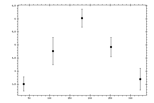 Plot measurement data