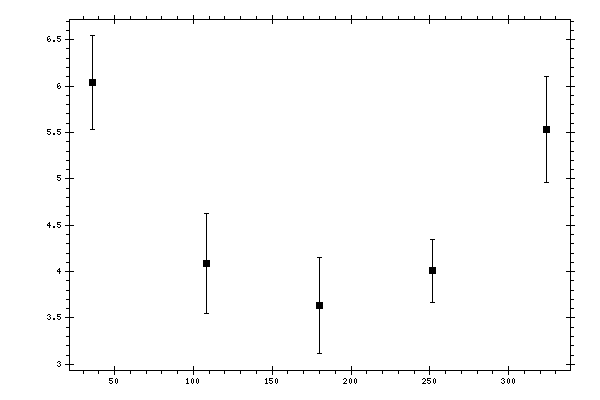 Plot measurement data