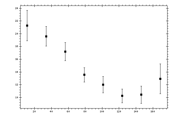 Plot measurement data