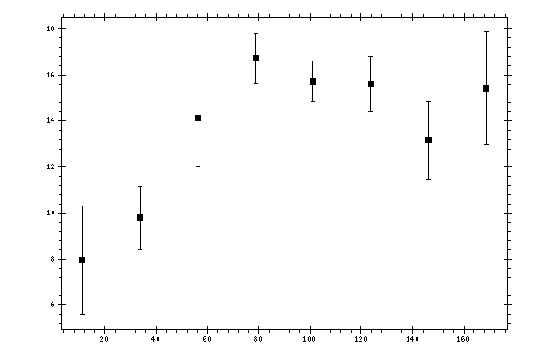 Plot measurement data