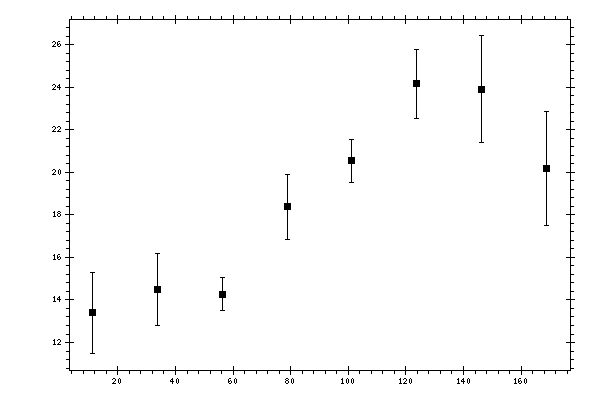 Plot measurement data