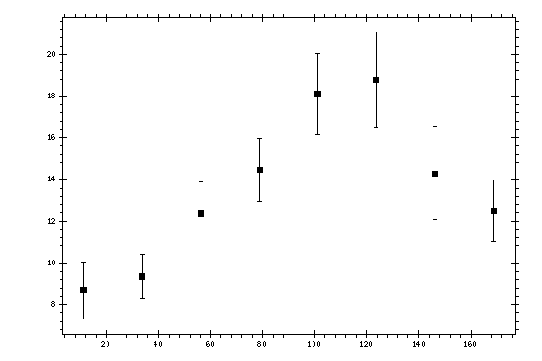 Plot measurement data