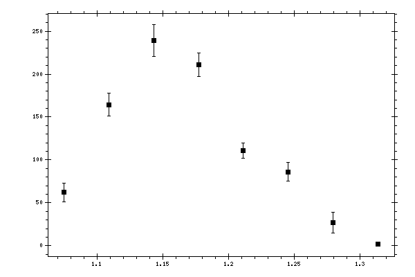 Plot measurement data