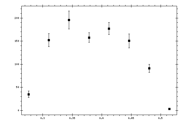 Plot measurement data