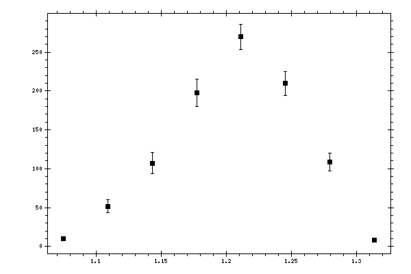 Plot measurement data