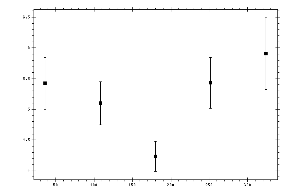 Plot measurement data