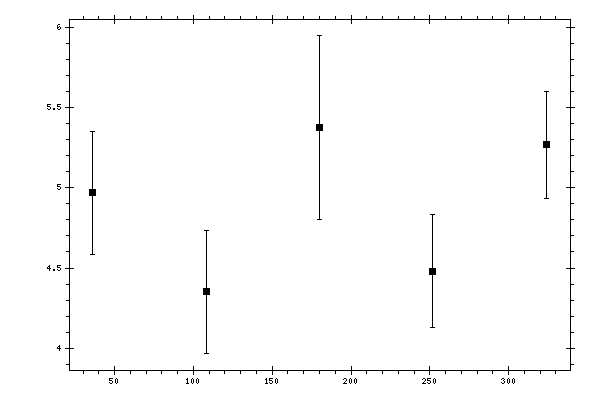 Plot measurement data