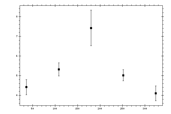 Plot measurement data