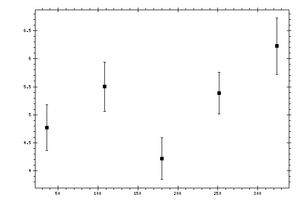 Plot measurement data