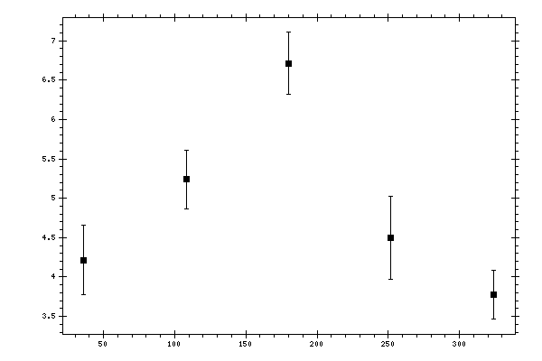 Plot measurement data