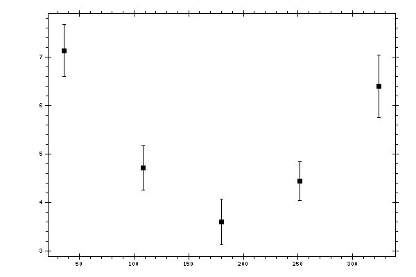 Plot measurement data