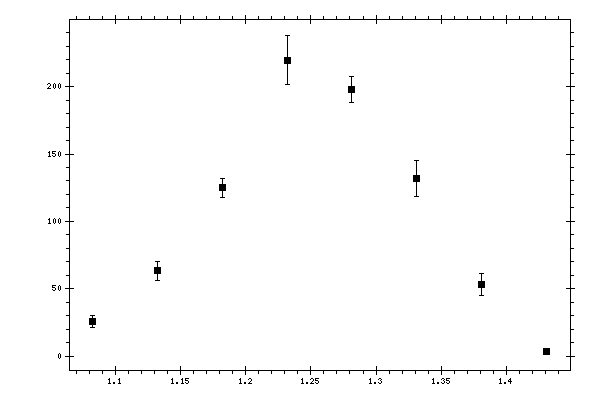 Plot measurement data