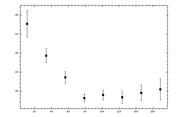 Plot measurement data