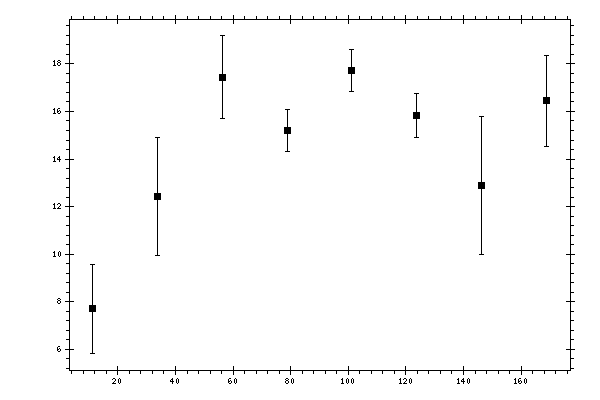 Plot measurement data