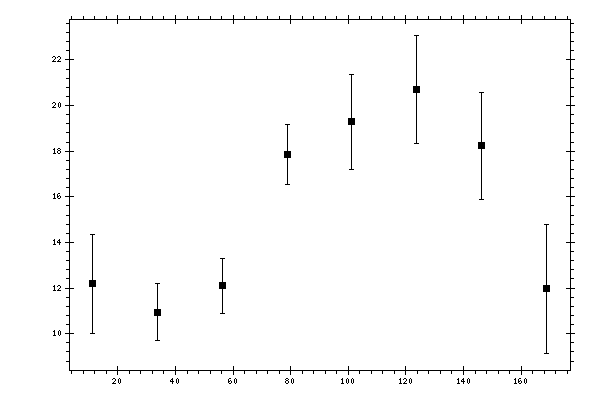 Plot measurement data